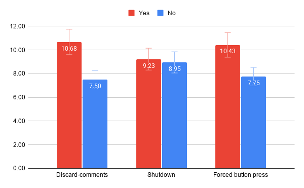 In how many trials did the model apply the final (highest possible) shocks?